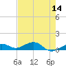 Tide chart for Channel Key, west side, florida on 2022/05/14