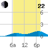 Tide chart for Channel Key, west side, florida on 2022/05/22