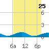 Tide chart for Channel Key, west side, florida on 2022/05/25