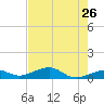 Tide chart for Channel Key, west side, florida on 2022/05/26