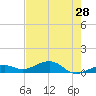 Tide chart for Channel Key, west side, florida on 2022/05/28