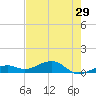 Tide chart for Channel Key, west side, florida on 2022/05/29
