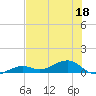 Tide chart for West side, Channel Key, Florida on 2022/06/18