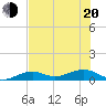 Tide chart for West side, Channel Key, Florida on 2022/06/20