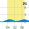 Tide chart for West side, Channel Key, Florida on 2022/06/21