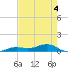 Tide chart for West side, Channel Key, Florida on 2022/06/4