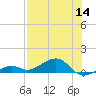 Tide chart for West side, Channel Key, Florida on 2022/07/14