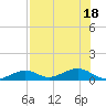 Tide chart for West side, Channel Key, Florida on 2022/07/18