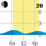 Tide chart for West side, Channel Key, Florida on 2022/07/20