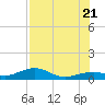 Tide chart for West side, Channel Key, Florida on 2022/07/21