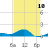 Tide chart for West side, Channel Key, Florida on 2022/08/10