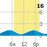 Tide chart for West side, Channel Key, Florida on 2022/08/16