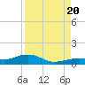 Tide chart for West side, Channel Key, Florida on 2022/08/20