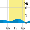 Tide chart for West side, Channel Key, Florida on 2022/08/28