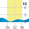 Tide chart for West side, Channel Key, Florida on 2022/11/11