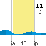 Tide chart for West side, Channel Key, Florida on 2023/01/11