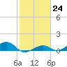 Tide chart for West side, Channel Key, Florida on 2023/01/24
