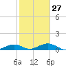 Tide chart for West side, Channel Key, Florida on 2023/01/27