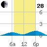 Tide chart for West side, Channel Key, Florida on 2023/01/28