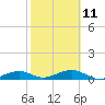 Tide chart for West side, Channel Key, Florida on 2023/02/11