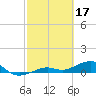 Tide chart for West side, Channel Key, Florida on 2023/02/17