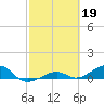 Tide chart for West side, Channel Key, Florida on 2023/02/19