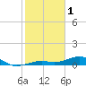 Tide chart for West side, Channel Key, Florida on 2023/02/1