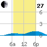 Tide chart for West side, Channel Key, Florida on 2023/02/27
