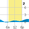 Tide chart for West side, Channel Key, Florida on 2023/02/2