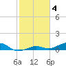 Tide chart for West side, Channel Key, Florida on 2023/02/4