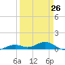 Tide chart for West side, Channel Key, Florida on 2023/03/26