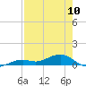 Tide chart for Channel Key, west side, florida on 2023/05/10