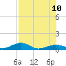 Tide chart for West side, Channel Key, Florida on 2023/07/10