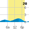 Tide chart for West side, Channel Key, Florida on 2023/07/20