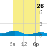Tide chart for West side, Channel Key, Florida on 2023/07/26