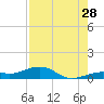 Tide chart for West side, Channel Key, Florida on 2023/07/28