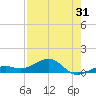 Tide chart for West side, Channel Key, Florida on 2023/07/31