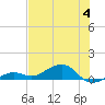 Tide chart for West side, Channel Key, Florida on 2023/07/4