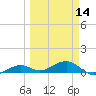 Tide chart for West side, Channel Key, Florida on 2024/03/14
