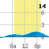 Tide chart for West side, Channel Key, Florida on 2024/04/14