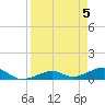Tide chart for West side, Channel Key, Florida on 2024/04/5