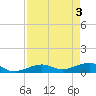 Tide chart for West side, Channel Key, Florida on 2024/05/3