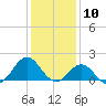 Tide chart for Channel Marker Lt 59, North Carolina on 2021/01/10
