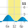 Tide chart for Channel Marker Lt 59, North Carolina on 2021/01/11