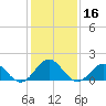 Tide chart for Channel Marker Lt 59, North Carolina on 2021/01/16