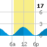 Tide chart for Channel Marker Lt 59, North Carolina on 2021/01/17