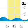 Tide chart for Channel Marker Lt 59, North Carolina on 2021/01/21