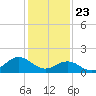 Tide chart for Channel Marker Lt 59, North Carolina on 2021/01/23