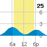 Tide chart for Channel Marker Lt 59, North Carolina on 2021/01/25