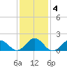 Tide chart for Channel Marker Lt 59, North Carolina on 2021/01/4